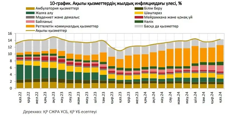 Алматы ТКШ қызметтеріне бағаның өсуі бойынша көш басында, сурет - Zakon.kz жаңалық 21.11.2024 17:05