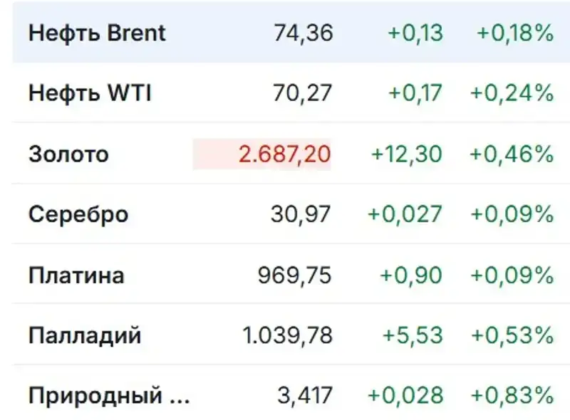 Путиннің мәлімдемесі әлемдік нарыққа қалай әсер етті, сурет - Zakon.kz жаңалық 22.11.2024 12:47