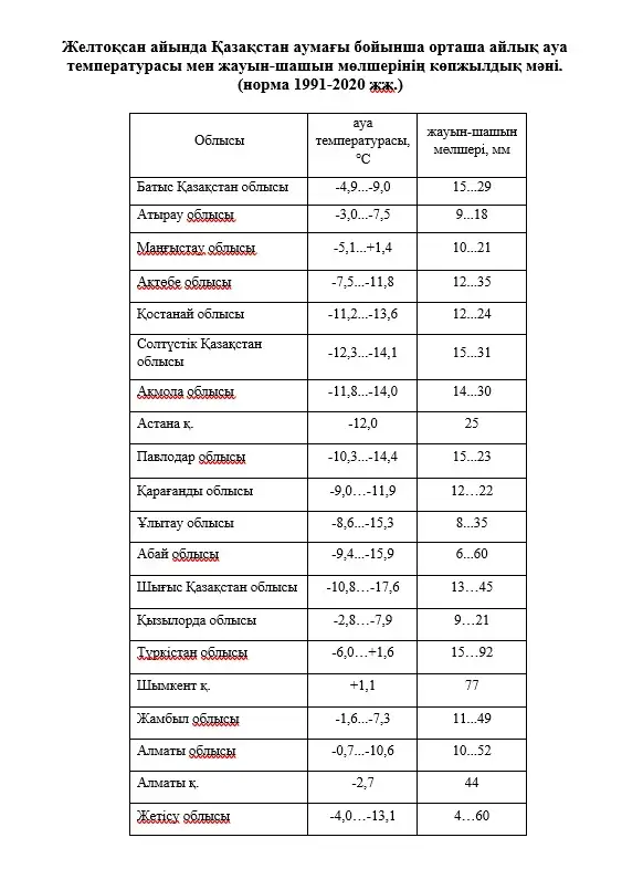 Консультативтік болжамға сәйкес, желтоқсан айында Қазақстанның басым бөлігінде қар, боран және екпінді жел күтіледі, елдің оңтүстік жартысында жауын-шашын жаңбыр мен жылбысқы қар түрінде болады, таулы және тау бөктеріндегі аудандарда қатты қар жаууы мүмкін. Елдің батысы мен оңтүстігінде көктайғақ пен тұман жиі болуы ықтимал., сурет - Zakon.kz жаңалық 02.12.2024 15:17