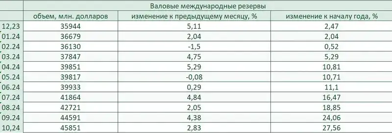 Теңгені нығайту: Қазақстан валюталық резервтерді доллар бағамын тұрақтандыруға жұмсауда, сурет - Zakon.kz жаңалық 02.12.2024 16:45