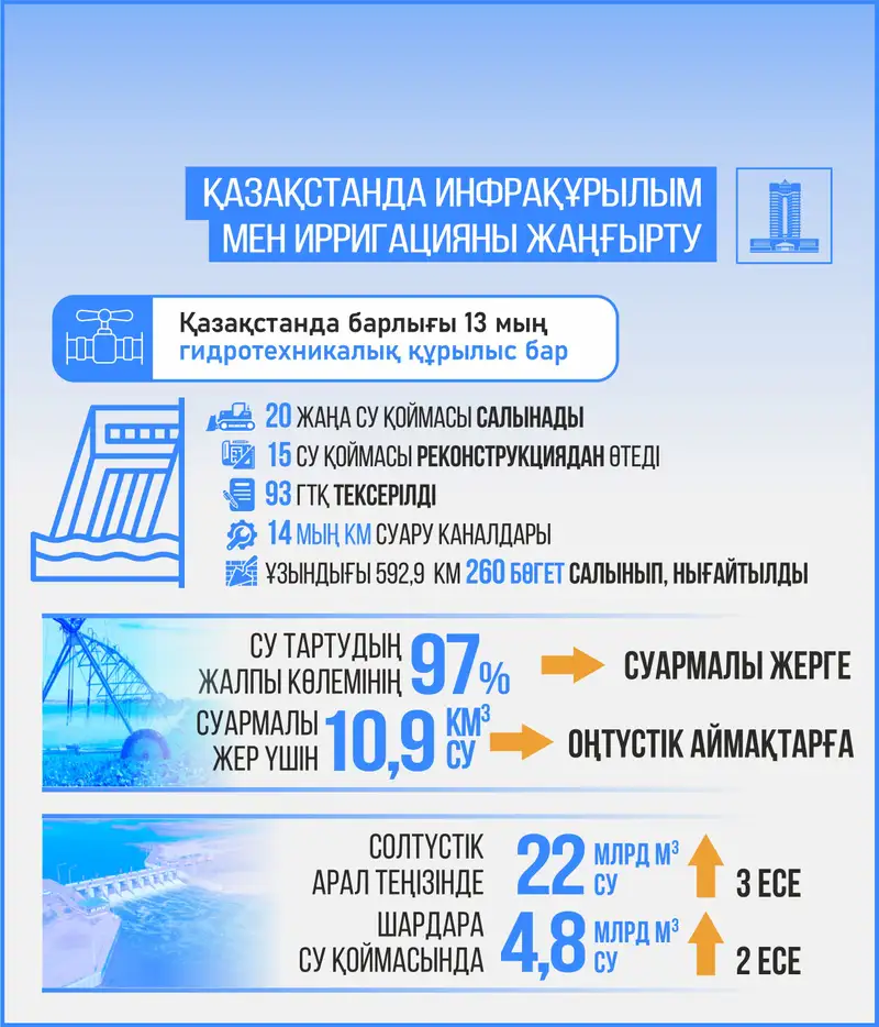 Қазақстанның су саласы: 2024 жылы оны дамыту үшін не істелді, сурет - Zakon.kz жаңалық 13.12.2024 12:55