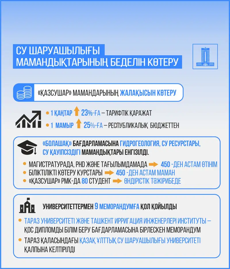 Қазақстанның су саласы: 2024 жылы оны дамыту үшін не істелді, сурет - Zakon.kz жаңалық 13.12.2024 12:55