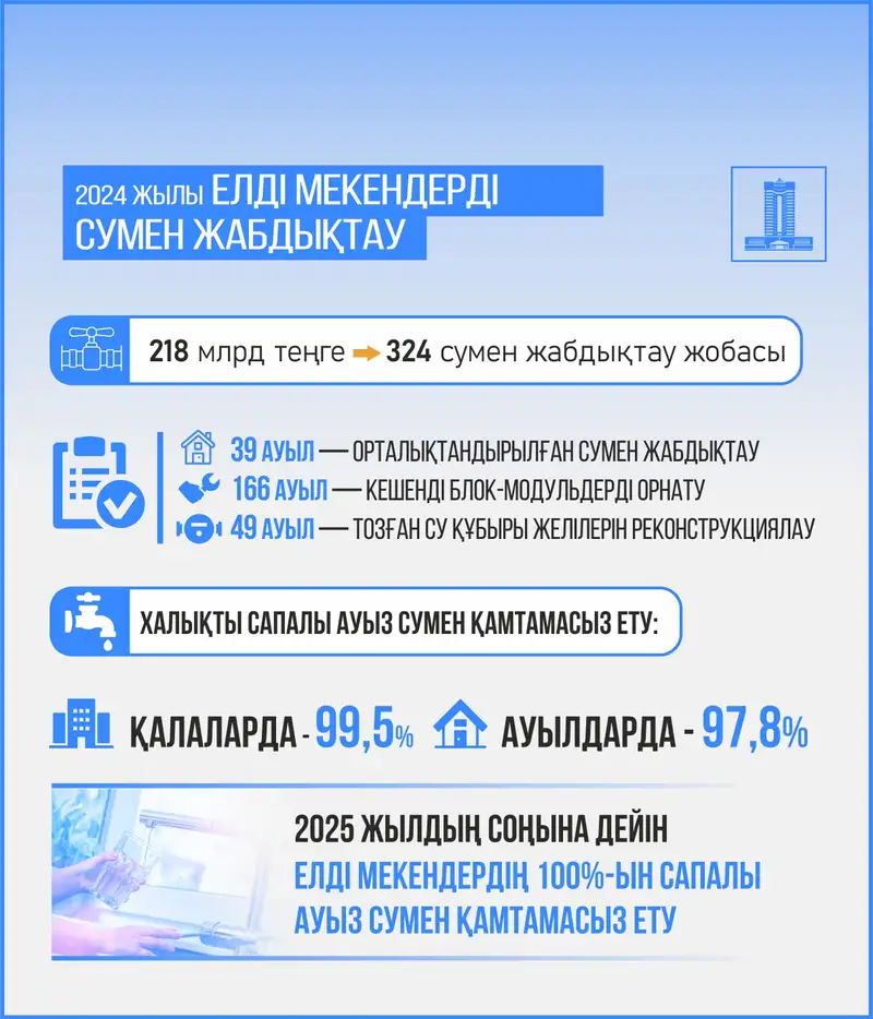 Қазақстанның су саласы: 2024 жылы оны дамыту үшін не істелді, сурет - Zakon.kz жаңалық 13.12.2024 12:55