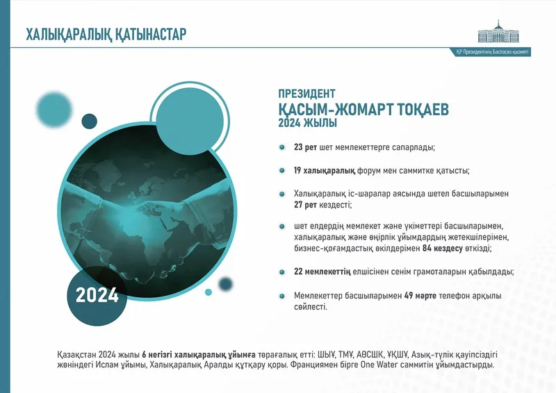 Мемлекет басшысы Қасым-Жомарт Тоқаевтың елімізді дамыту мен өркендету жолында жыл бойы атқарған қызметіне шолу жасап, қоғамдық-саяси өмірдегі, әлеу­меттік-экономикалық даму­дағы іргелі өзгерістер мен табыс­тарға қысқаша тоқталуды жөн көрдік. Egemen Qazaqstan Egemen Qazaqstan Елдігімізді танытқан ерен жыл Президент биыл жұмыс сапарымен еліміздің 11 өңіріне барды. Аймақтардағы 60-тан аса өндірістік және әлеуметтік-мәдени нысандармен танысып, жұртшылықпен кездесті. Сондай-ақ ел ішіндегі 41 іс-шараға қатысты. Олардың қатарында форумдар, кеңестер, отырыстар секілді түрлі форматта өткен жиындар бар. Еліміздің саяси және қоғам қайраткерлерімен 137 кездесу өткізді. Мемлекет басшысы осы жылы 3 979 құжатты қарап, қол қойды. Оның ішінде 95 заң, 319 жарлық, 81 өкім, 28 отырыс хат­та­масы, 3 456 қызметтік құжат қабылданды (25 желтоқсандағы мәлімет бойынша). пр Сыртқы саясатта да жемісті жыл болды. Атап айтқанда, Қасым-Жомарт Тоқаев биыл 23 рет шет мемлекетке сапарлады, 19 халықаралық форум мен саммит жұмысына атсалысты. Халықаралық іс-шаралар аясында өзге елдің басшыларымен 27 рет кездесті. Сондай-ақ шет мемлекеттердің және үкіметтердің басшыларымен, басқа да жоғары лауазымды тұлғаларымен, халықара­лық және өңірлік ұйымдардың жетекші­лері­мен, бизнес-қоғамдастық өкілдерімен 84 кездесу өткізді. 22 мемлекеттің елшісінен сенім грамоталарын қабылдады. Мемлекет басшыларымен 49 мәрте телефон арқылы сөйлесті. Енді осы сандармен өрнектелген жұ­мыс кестесінің барысында ел игілігі үшін жасалған істерге назар аударайық. пр Ең әуелі, жыл басындағы ақжолтай жаңалықты айта кеткен абзал. Президент Қасым-Жомарт Тоқаев 9 қаңтарда , сурет - Zakon.kz жаңалық 27.12.2024 10:50