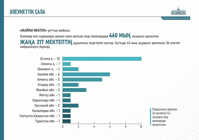 Еліміздің көлік-транзит әлеуетін арттыру бағытында айтарлықтай жетістіктер бар. Мысалы, Президент 28 ақпанда телекөпір арқылы Қытайдың Сиань қаласындағы Көлік-логистика орталығын ашты., сурет - Zakon.kz жаңалық 27.12.2024 10:50