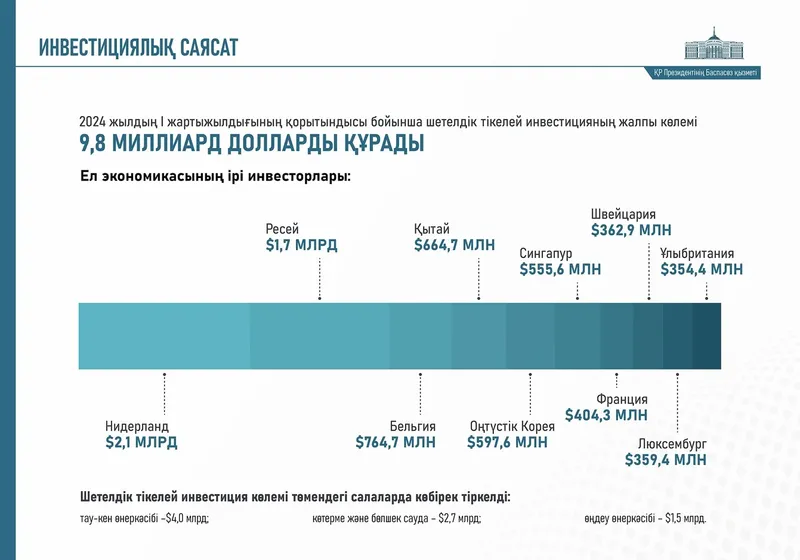 Мемлекет басшысы Қасым-Жомарт Тоқаевтың елімізді дамыту мен өркендету жолында жыл бойы атқарған қызметіне шолу жасап, қоғамдық-саяси өмірдегі, әлеу­меттік-экономикалық даму­дағы іргелі өзгерістер мен табыс­тарға қысқаша тоқталуды жөн көрдік. Egemen Qazaqstan Egemen Qazaqstan Елдігімізді танытқан ерен жыл Президент биыл жұмыс сапарымен еліміздің 11 өңіріне барды. Аймақтардағы 60-тан аса өндірістік және әлеуметтік-мәдени нысандармен танысып, жұртшылықпен кездесті. Сондай-ақ ел ішіндегі 41 іс-шараға қатысты. Олардың қатарында форумдар, кеңестер, отырыстар секілді түрлі форматта өткен жиындар бар. Еліміздің саяси және қоғам қайраткерлерімен 137 кездесу өткізді. Мемлекет басшысы осы жылы 3 979 құжатты қарап, қол қойды. Оның ішінде 95 заң, 319 жарлық, 81 өкім, 28 отырыс хат­та­масы, 3 456 қызметтік құжат қабылданды (25 желтоқсандағы мәлімет бойынша). пр Сыртқы саясатта да жемісті жыл болды. Атап айтқанда, Қасым-Жомарт Тоқаев биыл 23 рет шет мемлекетке сапарлады, 19 халықаралық форум мен саммит жұмысына атсалысты. Халықаралық іс-шаралар аясында өзге елдің басшыларымен 27 рет кездесті. Сондай-ақ шет мемлекеттердің және үкіметтердің басшыларымен, басқа да жоғары лауазымды тұлғаларымен, халықара­лық және өңірлік ұйымдардың жетекші­лері­мен, бизнес-қоғамдастық өкілдерімен 84 кездесу өткізді. 22 мемлекеттің елшісінен сенім грамоталарын қабылдады. Мемлекет басшыларымен 49 мәрте телефон арқылы сөйлесті. Енді осы сандармен өрнектелген жұ­мыс кестесінің барысында ел игілігі үшін жасалған істерге назар аударайық. пр Ең әуелі, жыл басындағы ақжолтай жаңалықты айта кеткен абзал. Президент Қасым-Жомарт Тоқаев 9 қаңтарда , сурет - Zakon.kz жаңалық 27.12.2024 10:50