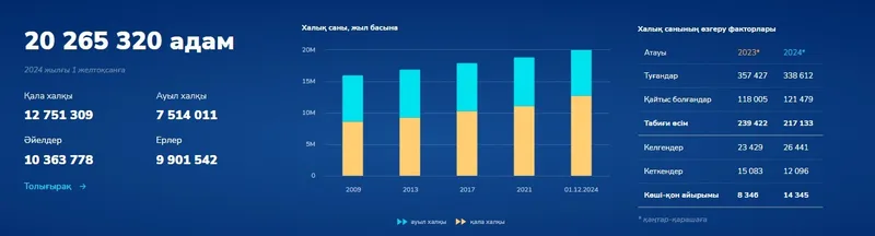 Еліміздегі халық саны жайлы жаңа деректер белгілі болды , сурет - Zakon.kz жаңалық 06.01.2025 15:10