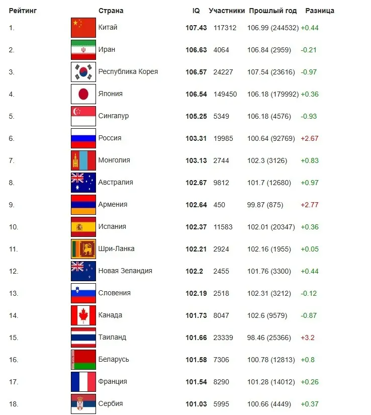 Әлемдік IQ деңгейі: Қазақстандықтар қай орында, сурет - Zakon.kz жаңалық 06.01.2025 14:10