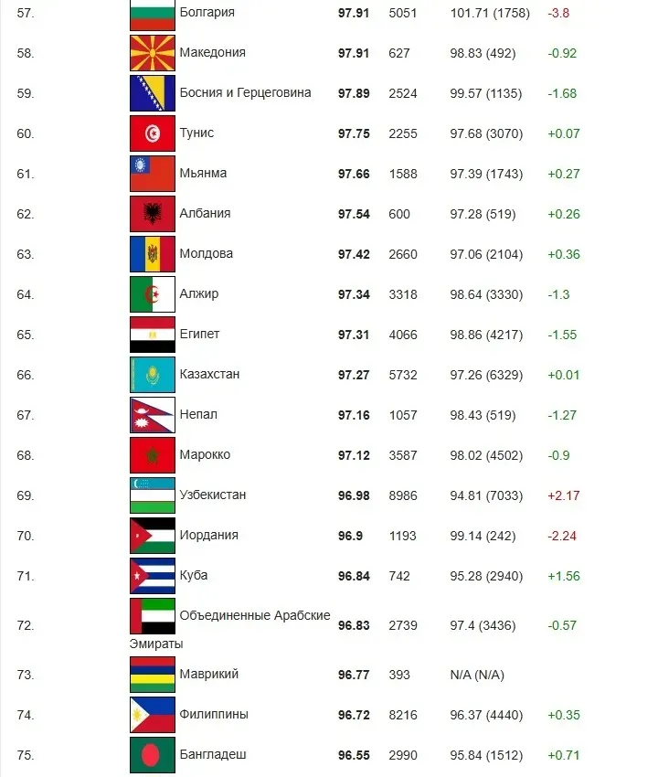 Әлемдік IQ деңгейі: Қазақстандықтар қай орында, сурет - Zakon.kz жаңалық 06.01.2025 14:10