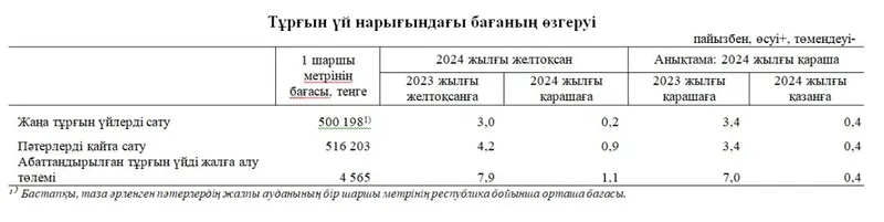 Жылжымайтын мүлік жылдан-жылға қымбаттауда: Ел бойынша тұрғын үй бағасы қаншалықты өсті, сурет - Zakon.kz жаңалық 09.01.2025 15:53