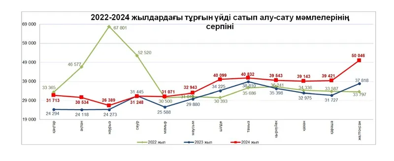 Жылжымайтын мүлік жылдан-жылға қымбаттауда: Ел бойынша тұрғын үй бағасы қаншалықты өсті, сурет - Zakon.kz жаңалық 09.01.2025 15:53