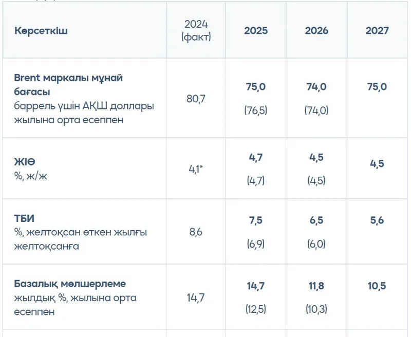 Бір доллар үшін - 514 теңге: қазақстандық экономистер 2025 жылға болжам жасады , сурет - Zakon.kz жаңалық 10.01.2025 15:05