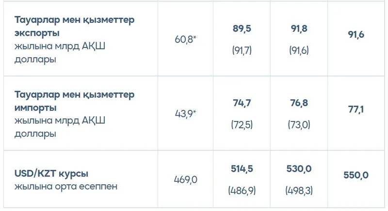 Бір доллар үшін - 514 теңге: қазақстандық экономистер 2025 жылға болжам жасады , сурет - Zakon.kz жаңалық 10.01.2025 15:05