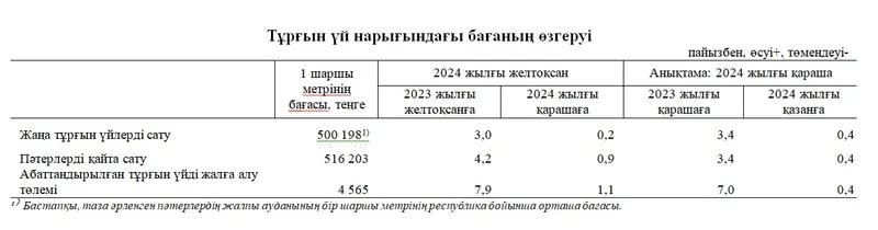 Кесте, тұрғын үй нарығы, Қазақстан, 2024, сурет - Zakon.kz жаңалық 13.01.2025 17:58