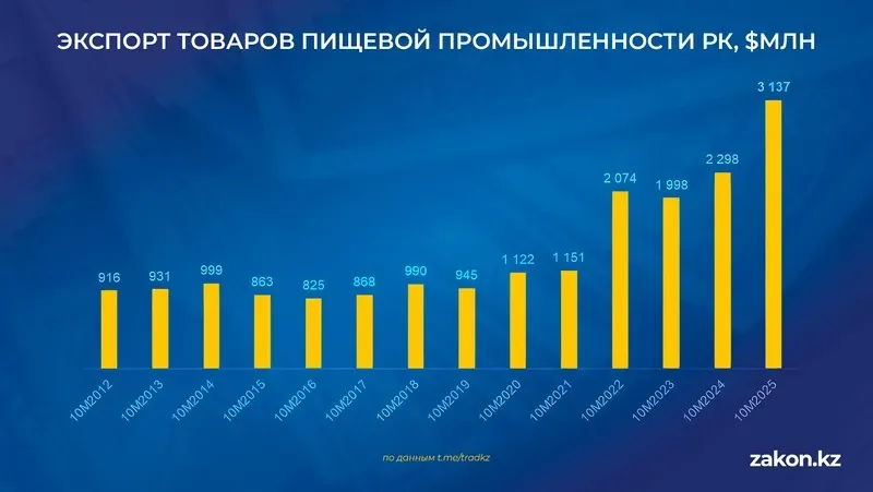 Қазақстанда 2025 жылы өнім экспорты рекордтық деңгейге жетті , сурет - Zakon.kz жаңалық 30.12.2025 16:41