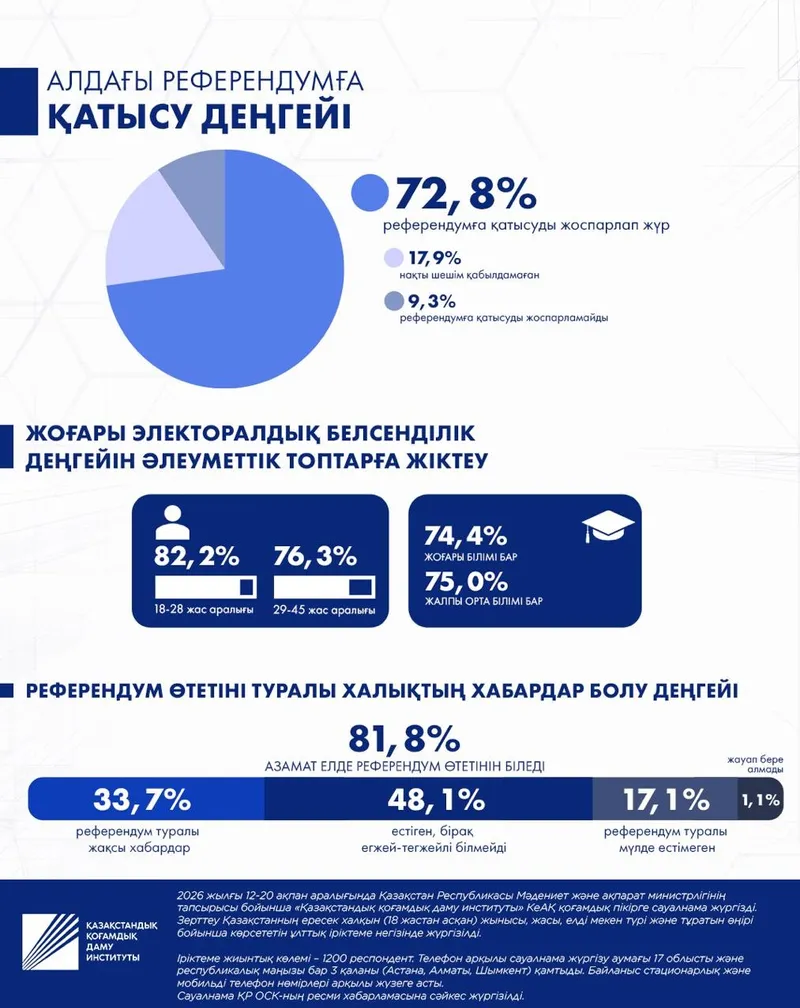 Сауалнама, жаңа Конституция, жоба, референдум, Қазақстандық қоғамдық даму институты, сурет - Zakon.kz жаңалық 04.03.2026 17:24