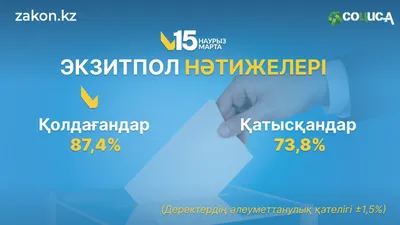 "Социс-А" ҚР жаңа Конституциясын қабылдау жөніндегі референдумдағы экзитпол нәтижелерін жариялады, сурет - Zakon.kz жаңалық 16.03.2026 00:10