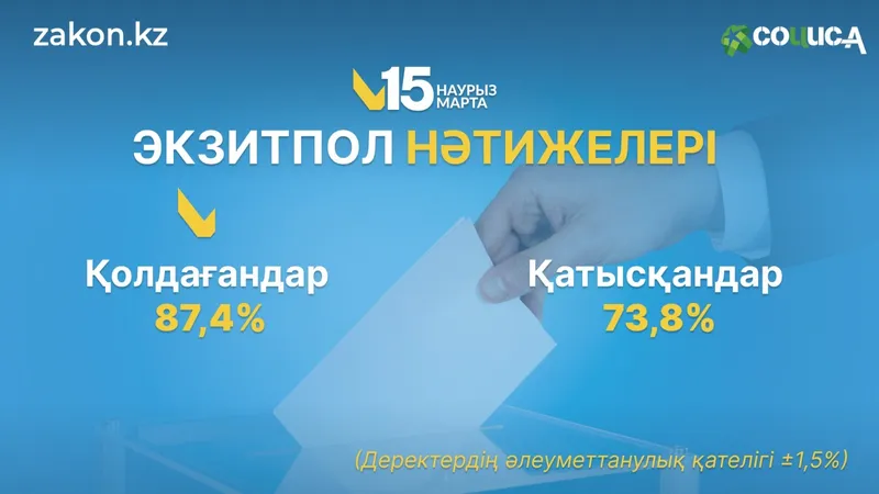 "Социс-А" ҚР жаңа Конституциясын қабылдау жөніндегі референдумдағы экзитпол нәтижелерін жариялады