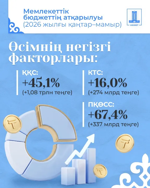 2026 жылдың бес айында мемлекеттік бюджеттің кірісі жоспардан асып түсті – Қаржы министрлігі , сурет - Zakon.kz жаңалық 01.06.2026 16:40