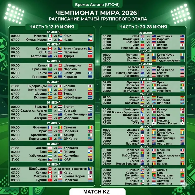 2026 жылғы футболдан әлем чемпионаты матчтарының Қазақстан уақыты бойынша кестесі жарияланды, сурет - Zakon.kz жаңалық 03.06.2026 09:24