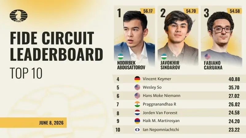 Нодирбек Абдусатторов, рейтинг, шахмат, FIDE, сурет - Zakon.kz жаңалық 08.06.2026 23:02