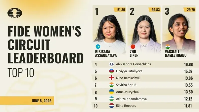 Рейтинг, FIDE, шахмат, Бибісара Асаубаева, сурет - Zakon.kz жаңалық 08.06.2026 23:02