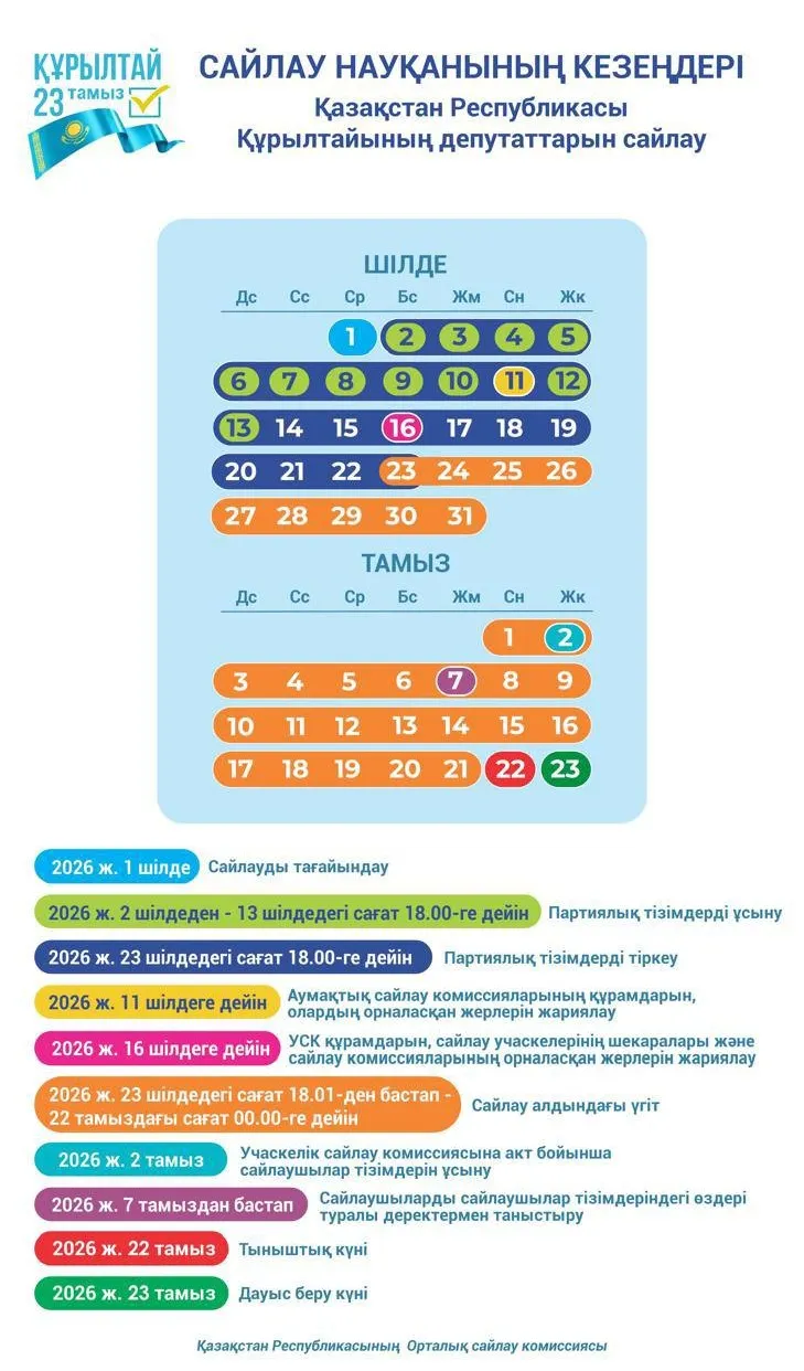 Кесте, Құрылтай, сайлау науқаны, сурет - Zakon.kz жаңалық 01.07.2026 18:18