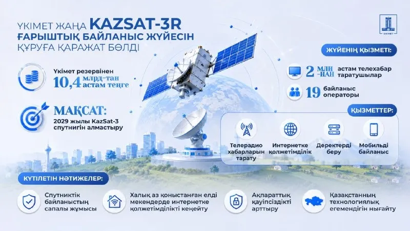Қазақстан жаңа ғарыштық байланыс жүйесін құруға 10 млрд теңгеден астам қаржы бөлді , сурет - Zakon.kz жаңалық 23.07.2026 13:27