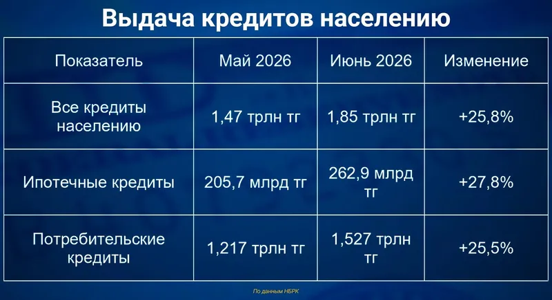 Қай өңір тұрғындары несиені жиі алады , сурет - Zakon.kz жаңалық 27.07.2026 16:46