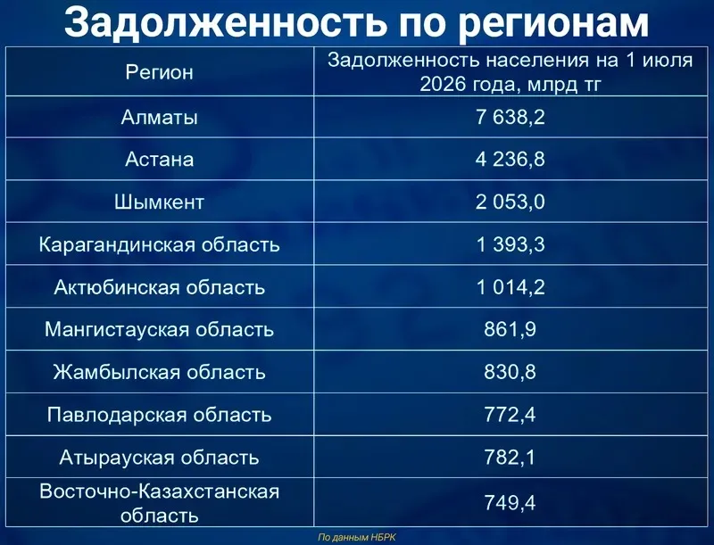 Қай өңір тұрғындары несиені жиі алады , сурет - Zakon.kz жаңалық 27.07.2026 16:46