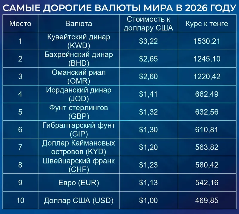 Доллар үздік ондыққа "әрең" ілінді: Әлемдегі ең қымбат валюталар тізімі, сурет - Zakon.kz жаңалық 06.08.2026 16:48