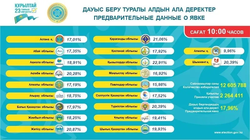 Құрылтай депутаттарының тарихи сайлауы: ОСК сайлаушылардың алғашқы келу көрсеткішін жариялады, сурет - Zakon.kz жаңалық 23.08.2026 10:47