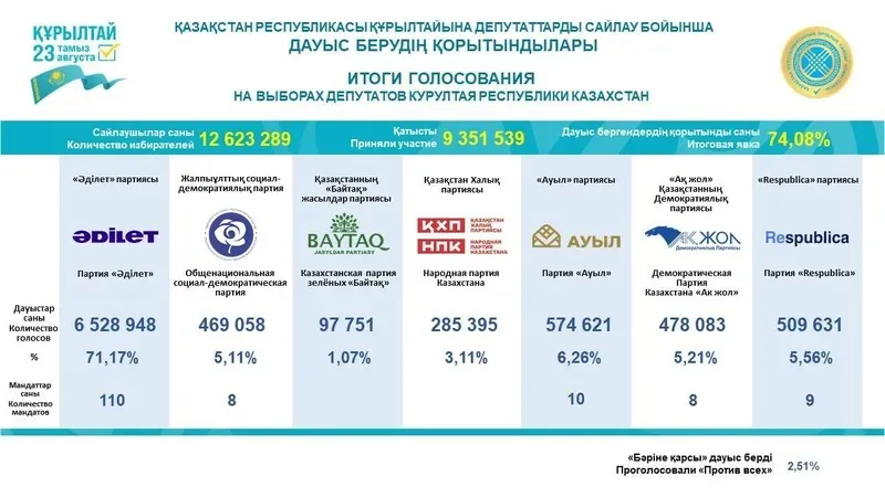 Орталық сайлау комиссиясының төрағасы Нұрлан Әбдіров 2026 жылғы 25 тамызда өткен брифингте 23 тамызда болған Құрылтай депутаттарын сайлаудағы дауыс беру қорытындысын жариялады, деп хабарлайды Zakon.kz тілшісі., сурет - Zakon.kz жаңалық 25.08.2026 13:13