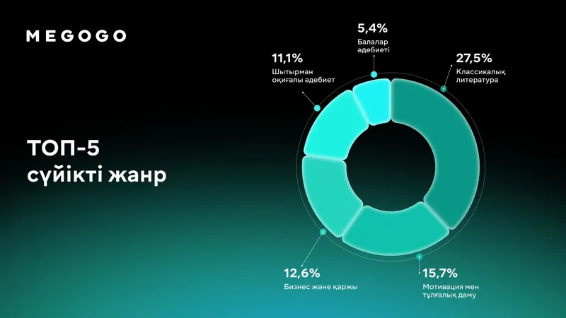 Жанр, аудиокітап, сурет - Zakon.kz жаңалық 28.08.2026 19:17
