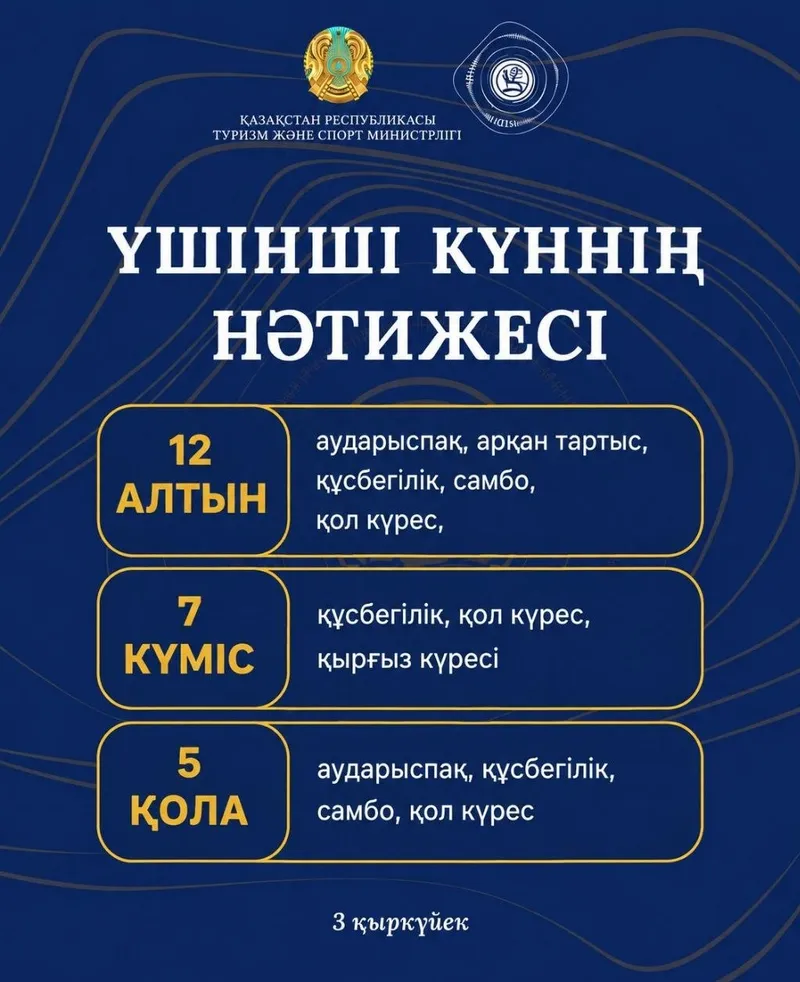 VI Дүниежүзілік көшпенділер ойындары, Қырғызстан, үшінші күн, Қазақстан , сурет - Zakon.kz жаңалық 03.09.2026 22:07