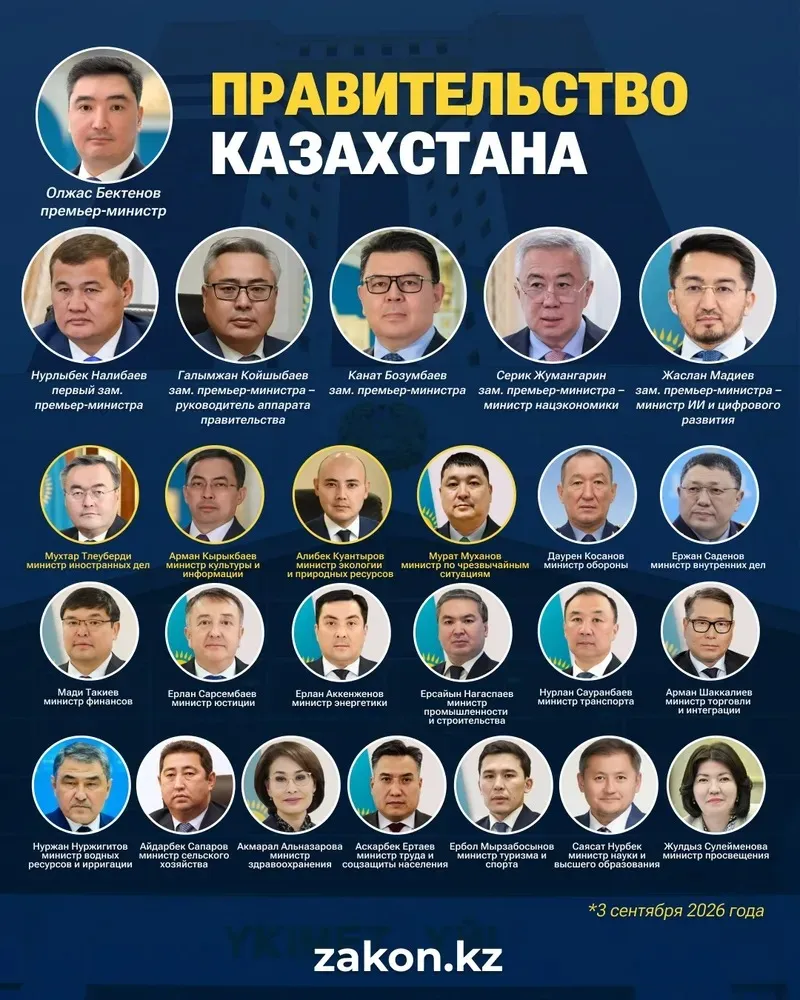 Жаңартылған Үкімет құрамында мына лауазымды тұлғалар қызметін сақтап қалды: Нұрлыбек Нәлібаев – ҚР Премьер-министрінің бірінші орынбасары (2026 жылғы 6 мамырдан бері); Ғалымжан Қойшыбаев – ҚР Премьер-министрінің орынбасары – Үкімет Аппаратының басшысы (2023 жылғы 4 қаңтардан бері); Қанат Бозымбаев – ҚР Премьер-министрінің орынбасары (2024 жылғы 31 наурыздан бері); Серік Жұманғарин – ҚР Премьер-министрінің орынбасары – Ұлттық экономика министрі (2024 жылғы 21 желтоқсаннан бері); Жаслан Мәдиев – ҚР Премьер-министрінің орынбасары – Жасанды интеллект және цифрлық даму министрі (2025 жылғы 29 қыркүйектен бері); Ержан Сәденов – ҚР Ішкі істер министрі (2023 жылғы 2 қыркүйектен бері); Дәурен Қосанов – ҚР Қорғаныс министрі (2025 жылғы 8 маусымнан бері); Мәди Тәкиев – ҚР Қаржы министрі (2024 жылғы 6 ақпаннан бері); Нұрлан Сауранбаев – ҚР Көлік министрі (2025 жылғы 30 маусымнан бері); Ерлан Сәрсембаев – ҚР Әділет министрі (2025 жылғы 9 қаңтардан бері); Ерлан Ақкенженов – ҚР Энергетика министрі (2025 жылғы 19 наурыздан бері); Ерсайын Нағаспаев – ҚР Өнеркәсіп және құрылыс министрі (2025 жылғы 28 ақпаннан бері); Жұлдыз Сүлейменова – ҚР Оқу-ағарту министрі (2025 жылғы 29 қыркүйектен бері); Арман Шаққалиев – ҚР Сауда және интеграция министрі (2023 жылғы 2 қыркүйектен бері); Нұржан Нұржігітов – ҚР Су ресурстары және ирригация министрі (2023 жылғы 4 қыркүйектен бері); Ақмарал Әлназарова – ҚР Денсаулық сақтау министрі (2024 жылғы 6 ақпаннан бері); Айдарбек Сапаров – ҚР Ауыл шаруашылығы министрі (2023 жылғы 4 қыркүйектен бері); Асқарбек Ертаев – ҚР Еңбек және халықты әлеуметтік қорғау министрі (2026 жылғы 27 қаңтардан бері); Ербол Мырзабосынов – ҚР Туризм және спорт министрі (2024 жылғы 2 қыркүйектен бері); Саясат Нұрбек – ҚР Ғылым және жоғары білім министрі (2022 жылғы 11 маусымнан бері)., сурет - Zakon.kz жаңалық 03.09.2026 15:03