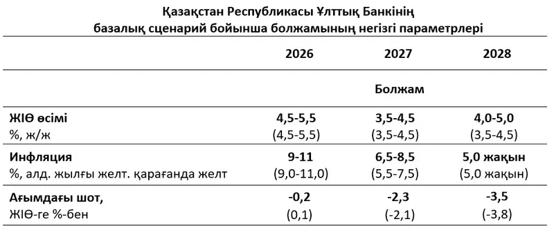 Бүгін, 2026 жылғы 4 қыркүйекте Қазақстан Ұлттық банкі базалық мөлшерлеме бойынша кезекті жоспарлы шешімін қабылдады, деп хабарлайды Zakon.kz., сурет - Zakon.kz жаңалық 04.09.2026 13:16
