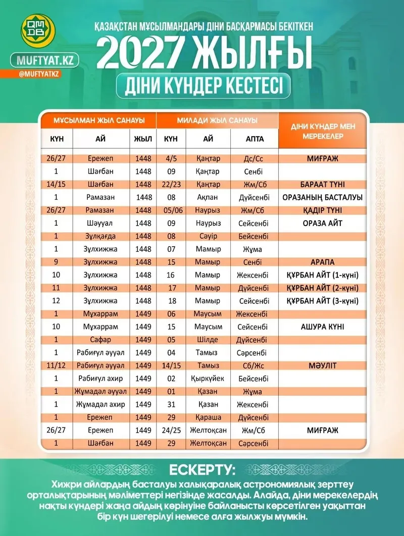 Қазақстан мұсылмандары діни басқармасы (ҚМДБ) 2027 жылға арналған діни күндер күнтізбесін бекітті, деп хабарлайды Zakon.kz., сурет - Zakon.kz жаңалық 19.10.2026 14:02